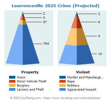 Lawrenceville Crime 2025