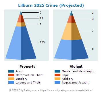 Lilburn Crime 2025