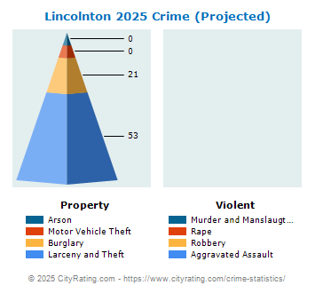 Lincolnton Crime 2025