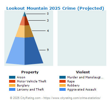 Lookout Mountain Crime 2025