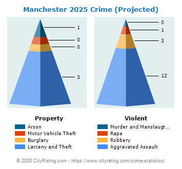 Manchester Crime 2025