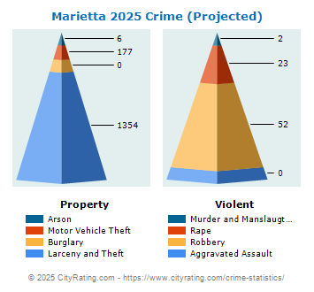 Marietta Crime 2025