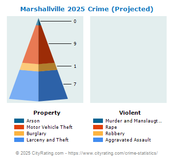 Marshallville Crime 2025