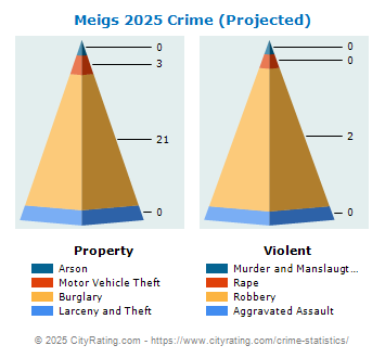 Meigs Crime 2025