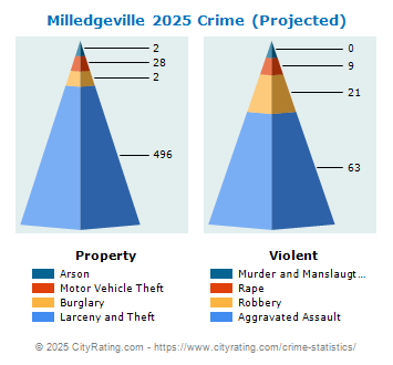 Milledgeville Crime 2025