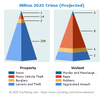 Milton Crime 2025