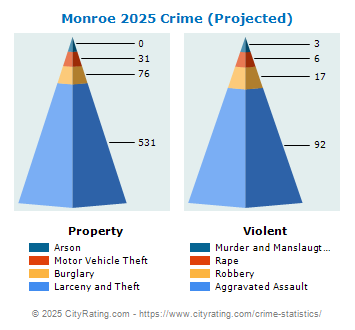 Monroe Crime 2025