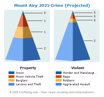 Mount Airy Crime 2025