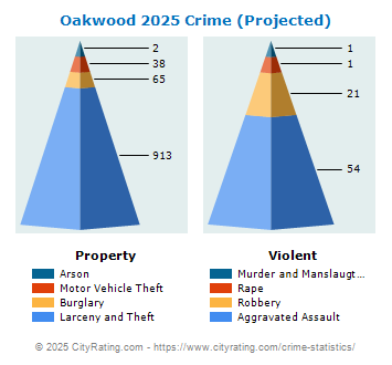 Oakwood Crime 2025