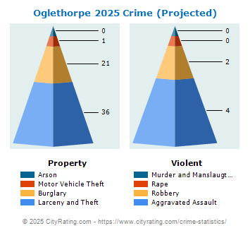 Oglethorpe Crime 2025