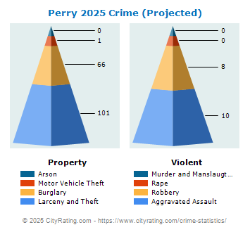 Perry Crime 2025