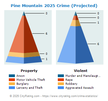 Pine Mountain Crime 2025