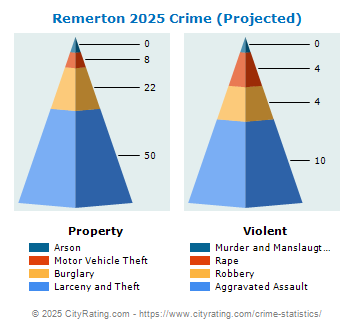 Remerton Crime 2025