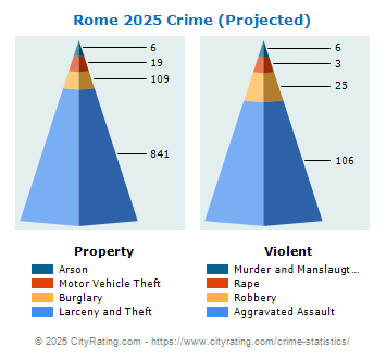 Rome Crime 2025