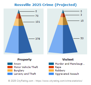 Rossville Crime 2025