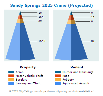 Sandy Springs Crime 2025