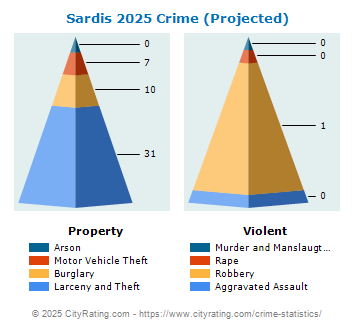 Sardis Crime 2025