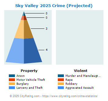 Sky Valley Crime 2025