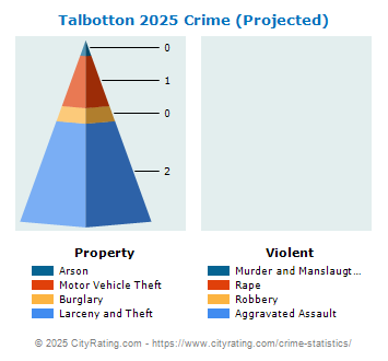 Talbotton Crime 2025