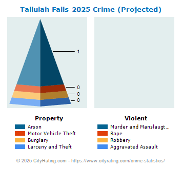 Tallulah Falls Crime 2025