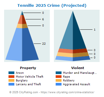 Tennille Crime 2025