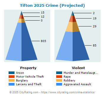 Tifton Crime 2025