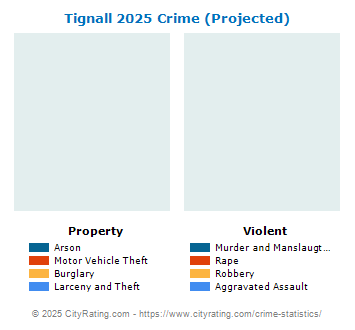 Tignall Crime 2025