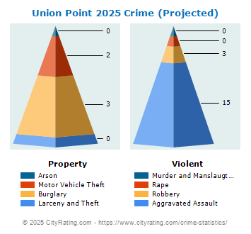 Union Point Crime 2025