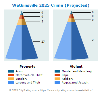 Watkinsville Crime 2025