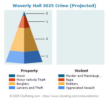 Waverly Hall Crime 2025