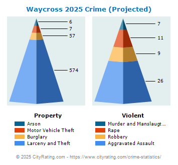 Waycross Crime 2025