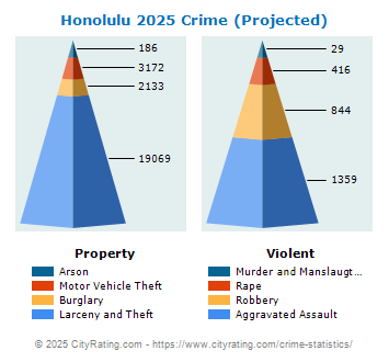 Honolulu Crime 2025