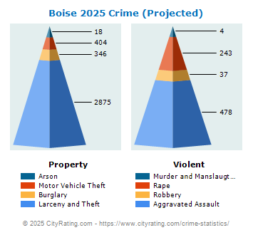 Boise Crime 2025