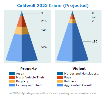 Caldwell Crime 2025