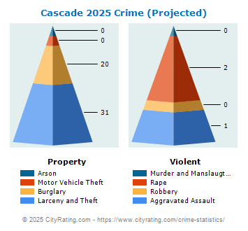 Cascade Crime 2025