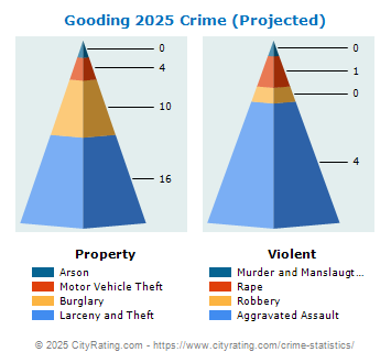 Gooding Crime 2025