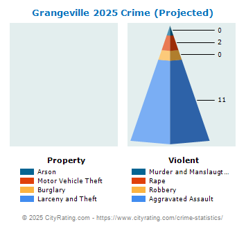 Grangeville Crime 2025