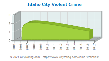 Idaho City Violent Crime