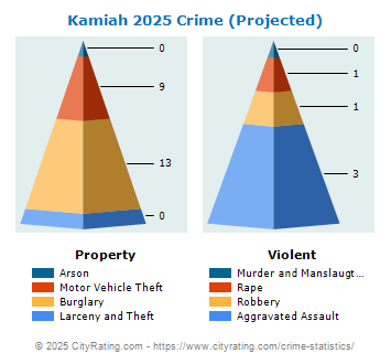 Kamiah Crime 2025