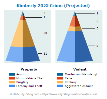 Kimberly Crime 2025