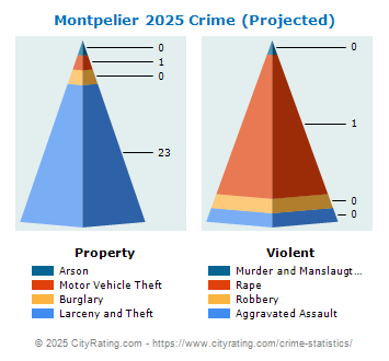 Montpelier Crime 2025