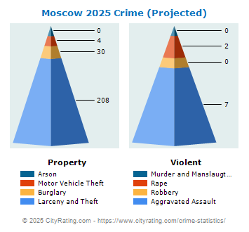 Moscow Crime 2025