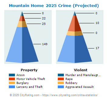 Mountain Home Crime 2025