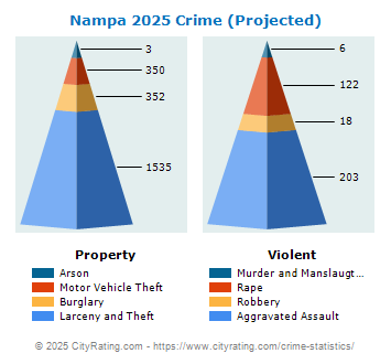 Nampa Crime 2025