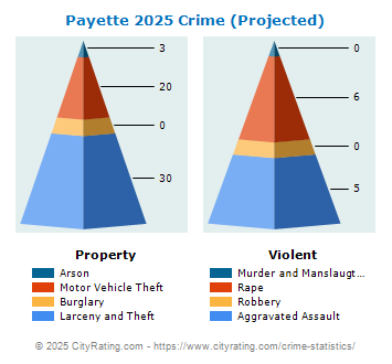 Payette Crime 2025