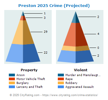 Preston Crime 2025