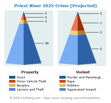 Priest River Crime 2025