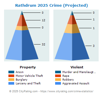 Rathdrum Crime 2025