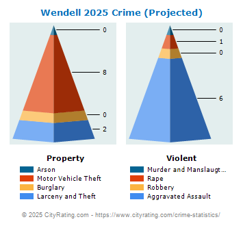 Wendell Crime 2025