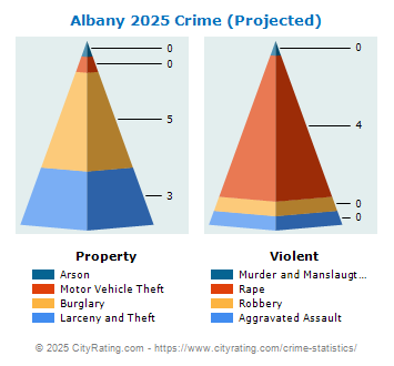 Albany Crime 2025